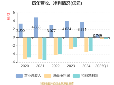 恒信東方2025年一季度財(cái)報(bào)解析 數(shù)字文化創(chuàng)意內(nèi)容應(yīng)用服務(wù)驅(qū)動(dòng)營(yíng)收達(dá)7492.71萬(wàn)元